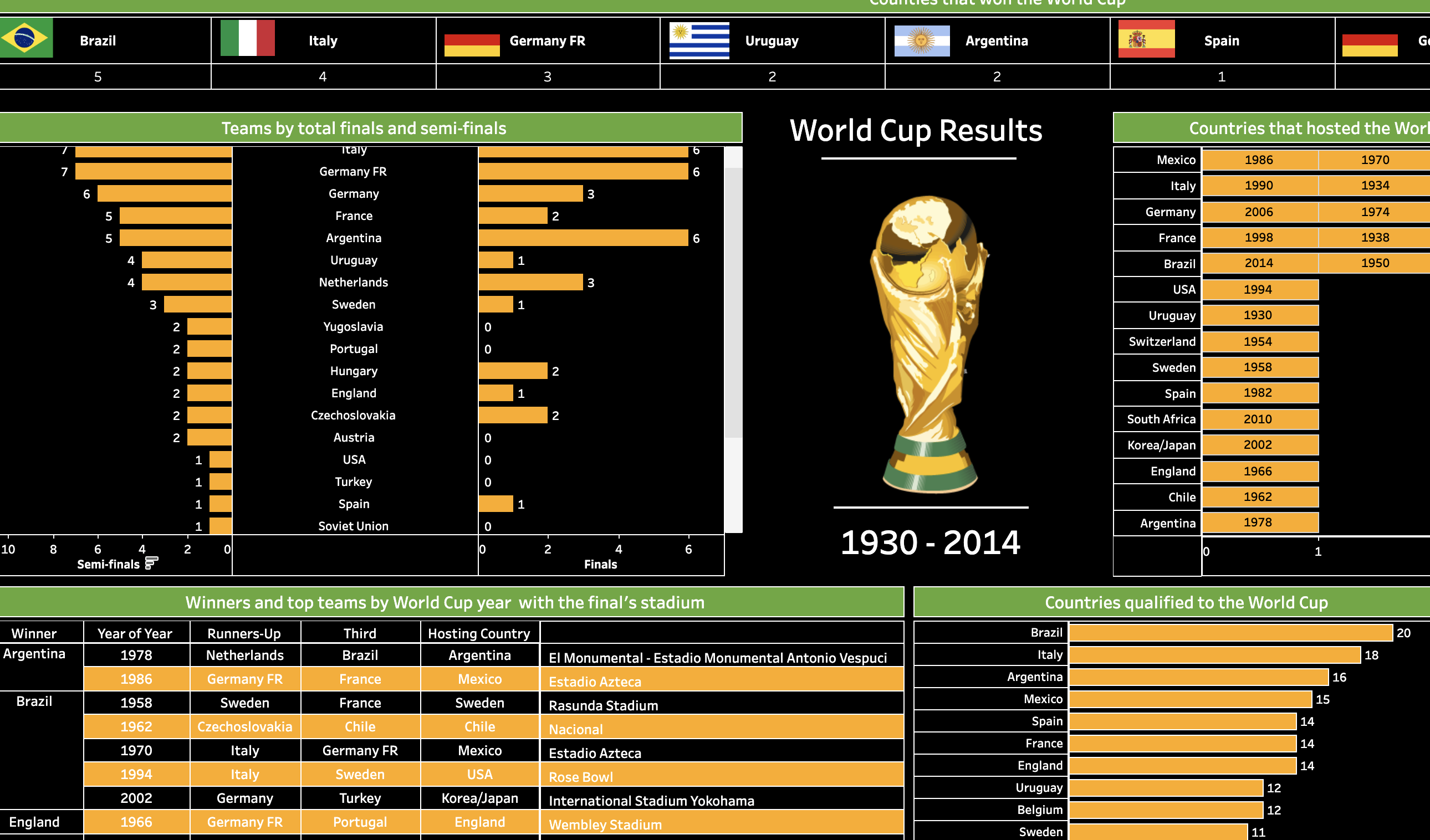 World Cup Dashboard Cover